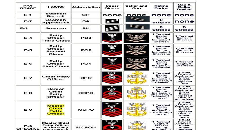 Navy Rank Chart Printable